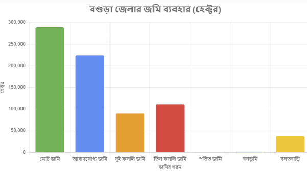 বগুড়া ও শেরপুরে কৃষি জমির হ্রাস: জনসংখ্যার চাপে বাড়ছে আবাসন